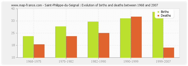 Saint-Philippe-du-Seignal : Evolution of births and deaths between 1968 and 2007