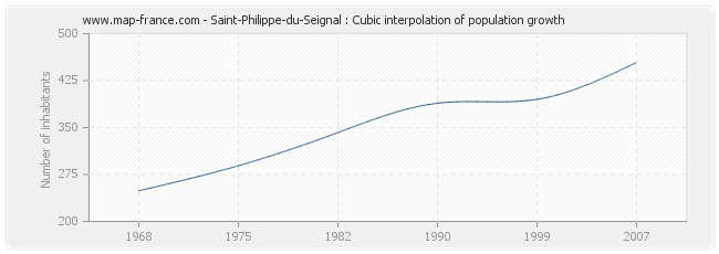 Saint-Philippe-du-Seignal : Cubic interpolation of population growth