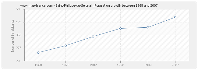 Population Saint-Philippe-du-Seignal