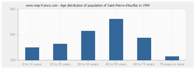 Age distribution of population of Saint-Pierre-d'Aurillac in 1999