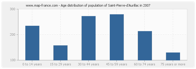 Age distribution of population of Saint-Pierre-d'Aurillac in 2007