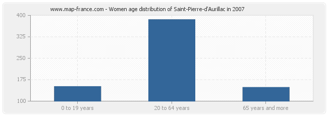 Women age distribution of Saint-Pierre-d'Aurillac in 2007