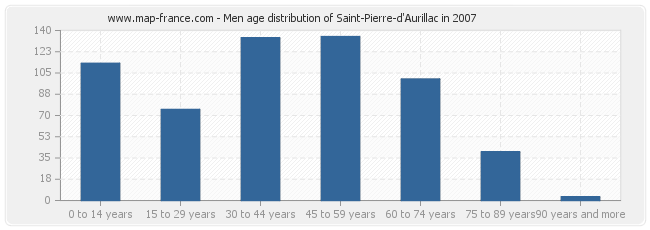 Men age distribution of Saint-Pierre-d'Aurillac in 2007
