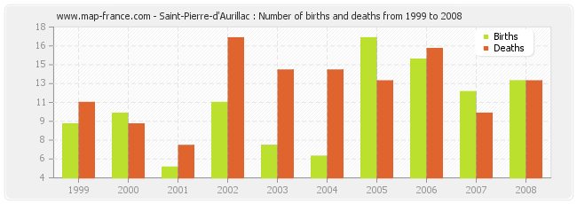 Saint-Pierre-d'Aurillac : Number of births and deaths from 1999 to 2008