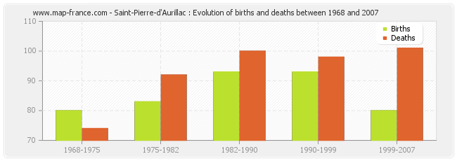 Saint-Pierre-d'Aurillac : Evolution of births and deaths between 1968 and 2007