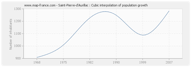 Saint-Pierre-d'Aurillac : Cubic interpolation of population growth