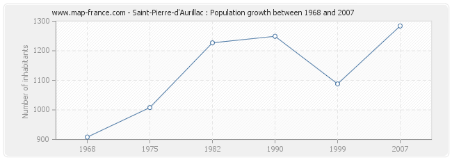 Population Saint-Pierre-d'Aurillac