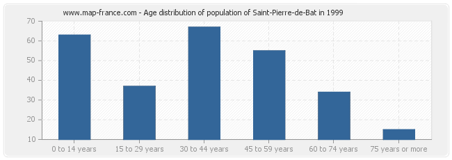 Age distribution of population of Saint-Pierre-de-Bat in 1999