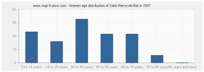 Women age distribution of Saint-Pierre-de-Bat in 2007