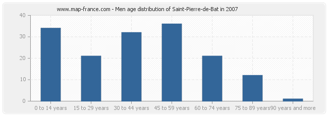 Men age distribution of Saint-Pierre-de-Bat in 2007