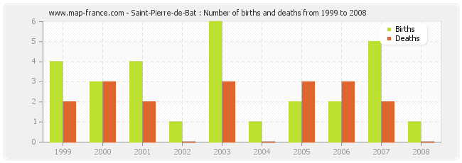 Saint-Pierre-de-Bat : Number of births and deaths from 1999 to 2008