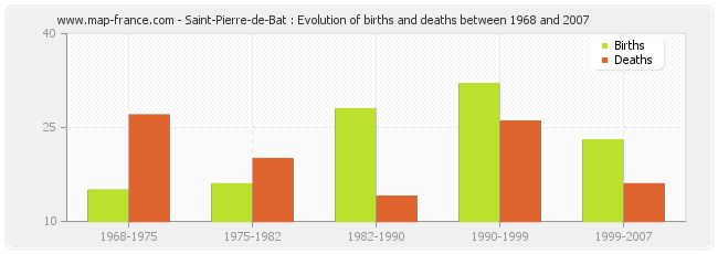 Saint-Pierre-de-Bat : Evolution of births and deaths between 1968 and 2007