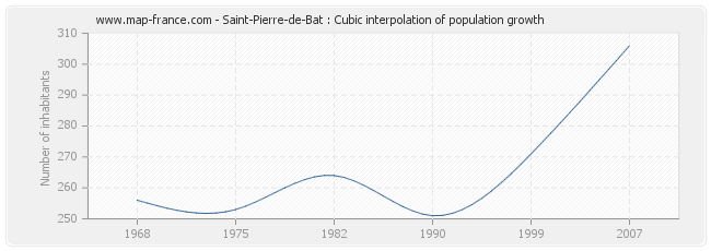 Saint-Pierre-de-Bat : Cubic interpolation of population growth