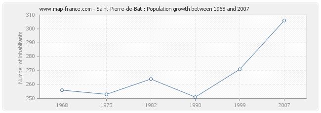 Population Saint-Pierre-de-Bat