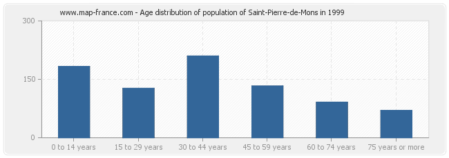 Age distribution of population of Saint-Pierre-de-Mons in 1999