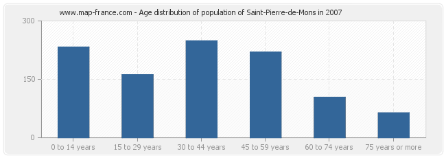 Age distribution of population of Saint-Pierre-de-Mons in 2007