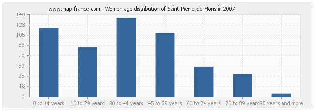 Women age distribution of Saint-Pierre-de-Mons in 2007