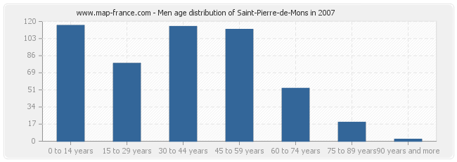 Men age distribution of Saint-Pierre-de-Mons in 2007