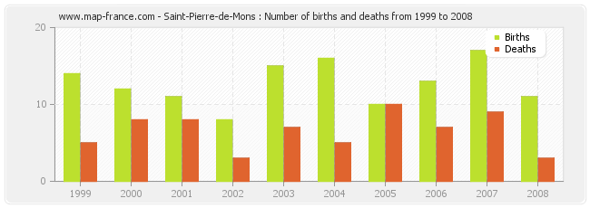 Saint-Pierre-de-Mons : Number of births and deaths from 1999 to 2008