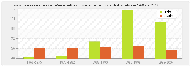 Saint-Pierre-de-Mons : Evolution of births and deaths between 1968 and 2007