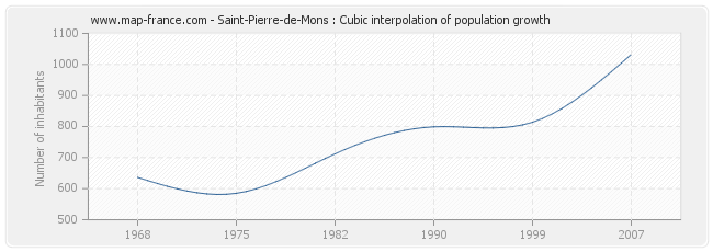 Saint-Pierre-de-Mons : Cubic interpolation of population growth