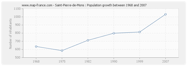 Population Saint-Pierre-de-Mons