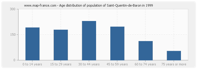 Age distribution of population of Saint-Quentin-de-Baron in 1999