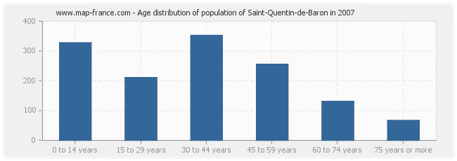 Age distribution of population of Saint-Quentin-de-Baron in 2007