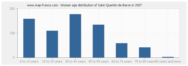 Women age distribution of Saint-Quentin-de-Baron in 2007