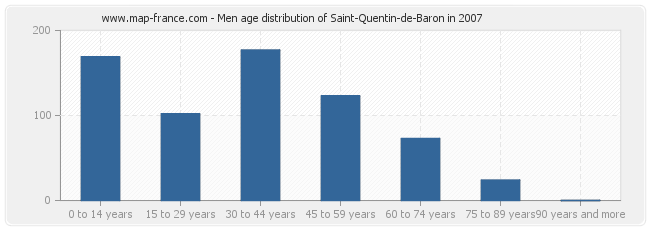 Men age distribution of Saint-Quentin-de-Baron in 2007