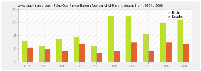 Saint-Quentin-de-Baron : Number of births and deaths from 1999 to 2008