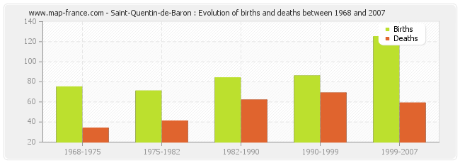 Saint-Quentin-de-Baron : Evolution of births and deaths between 1968 and 2007