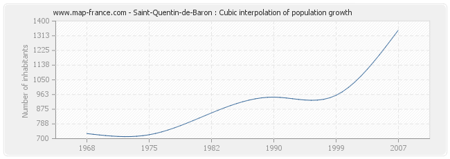 Saint-Quentin-de-Baron : Cubic interpolation of population growth