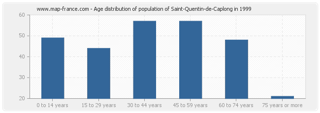 Age distribution of population of Saint-Quentin-de-Caplong in 1999