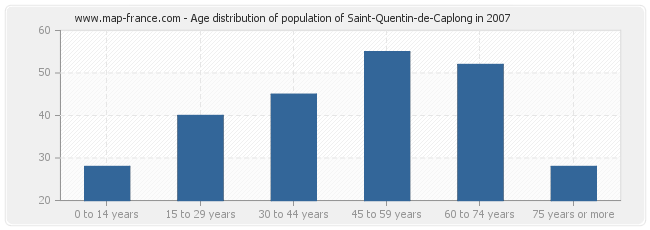 Age distribution of population of Saint-Quentin-de-Caplong in 2007