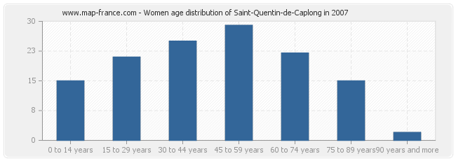 Women age distribution of Saint-Quentin-de-Caplong in 2007