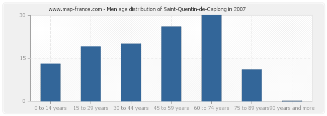 Men age distribution of Saint-Quentin-de-Caplong in 2007