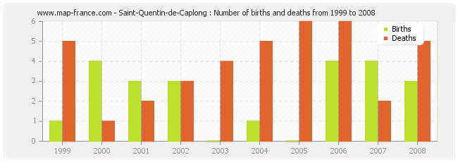 Saint-Quentin-de-Caplong : Number of births and deaths from 1999 to 2008