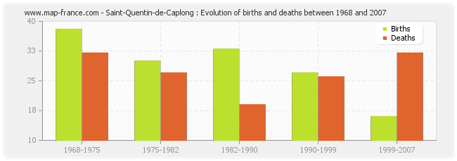 Saint-Quentin-de-Caplong : Evolution of births and deaths between 1968 and 2007