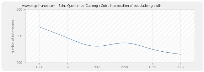 Saint-Quentin-de-Caplong : Cubic interpolation of population growth