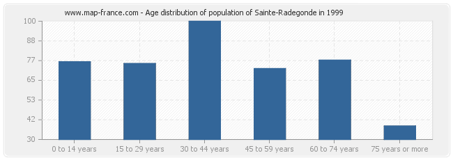 Age distribution of population of Sainte-Radegonde in 1999