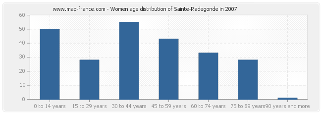 Women age distribution of Sainte-Radegonde in 2007