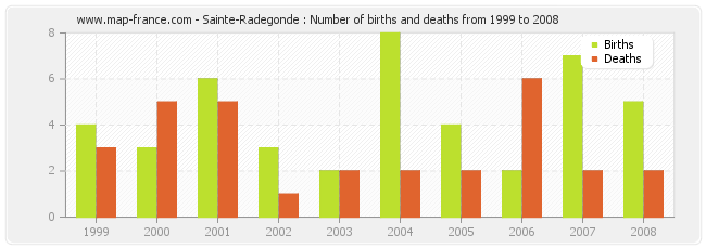 Sainte-Radegonde : Number of births and deaths from 1999 to 2008