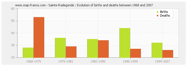 Sainte-Radegonde : Evolution of births and deaths between 1968 and 2007
