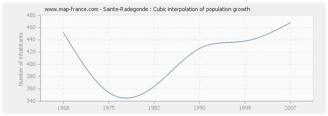 Sainte-Radegonde : Cubic interpolation of population growth