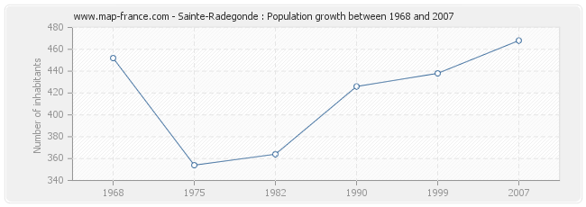 Population Sainte-Radegonde