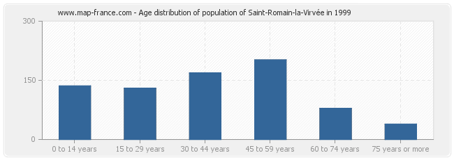 Age distribution of population of Saint-Romain-la-Virvée in 1999