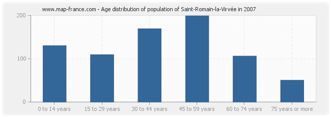 Age distribution of population of Saint-Romain-la-Virvée in 2007