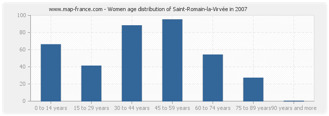 Women age distribution of Saint-Romain-la-Virvée in 2007