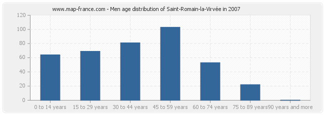 Men age distribution of Saint-Romain-la-Virvée in 2007